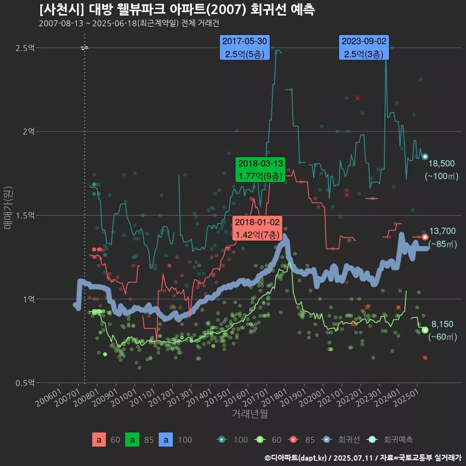 [사천시] 대방 웰뷰파크 아파트(2007) 회귀선 예측