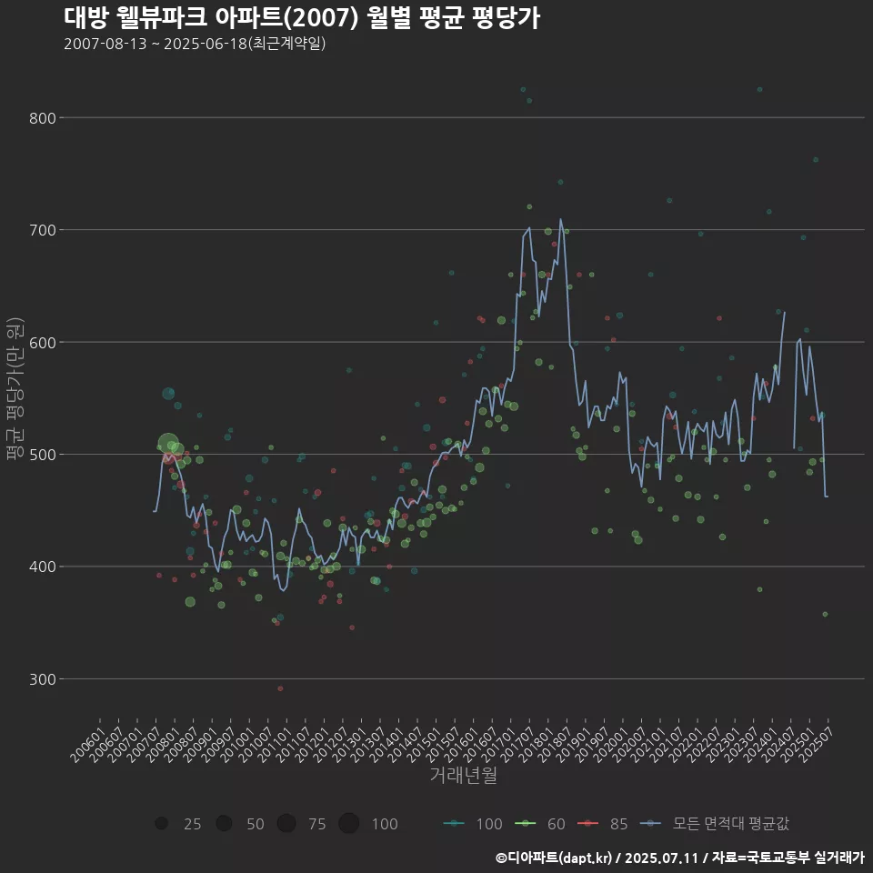 대방 웰뷰파크 아파트(2007) 월별 평균 평당가