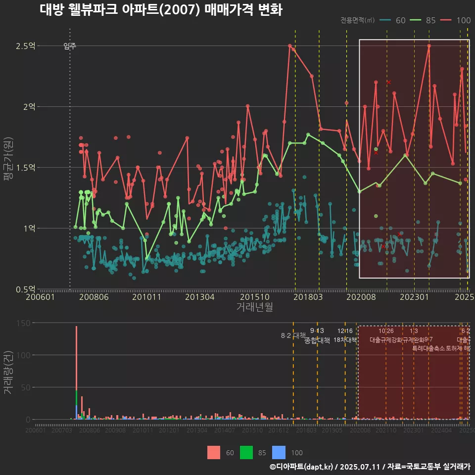대방 웰뷰파크 아파트(2007) 매매가격 변화