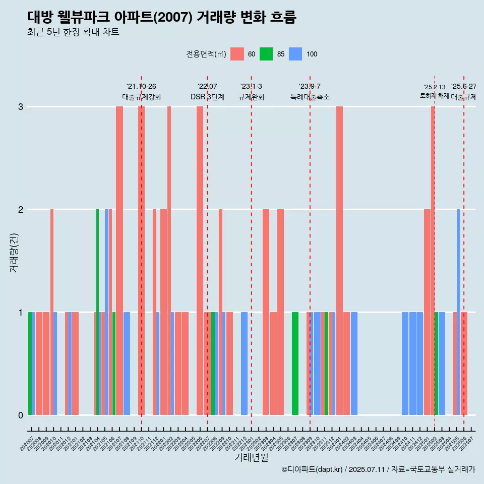 대방 웰뷰파크 아파트(2007) 거래량 변화 흐름