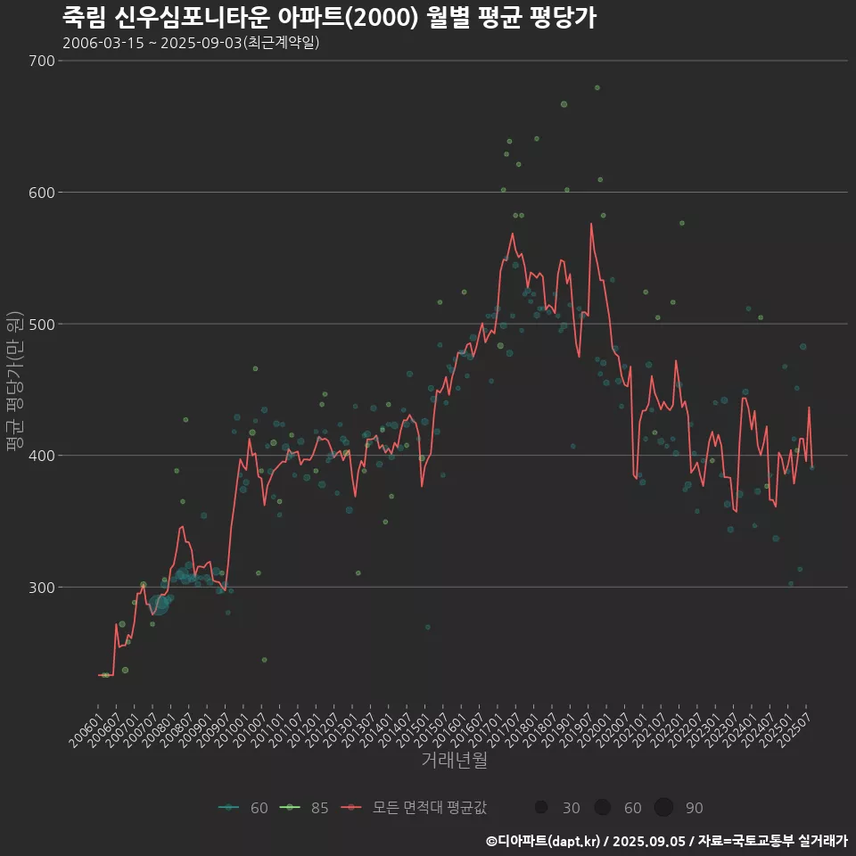 죽림 신우심포니타운 아파트(2000) 월별 평균 평당가