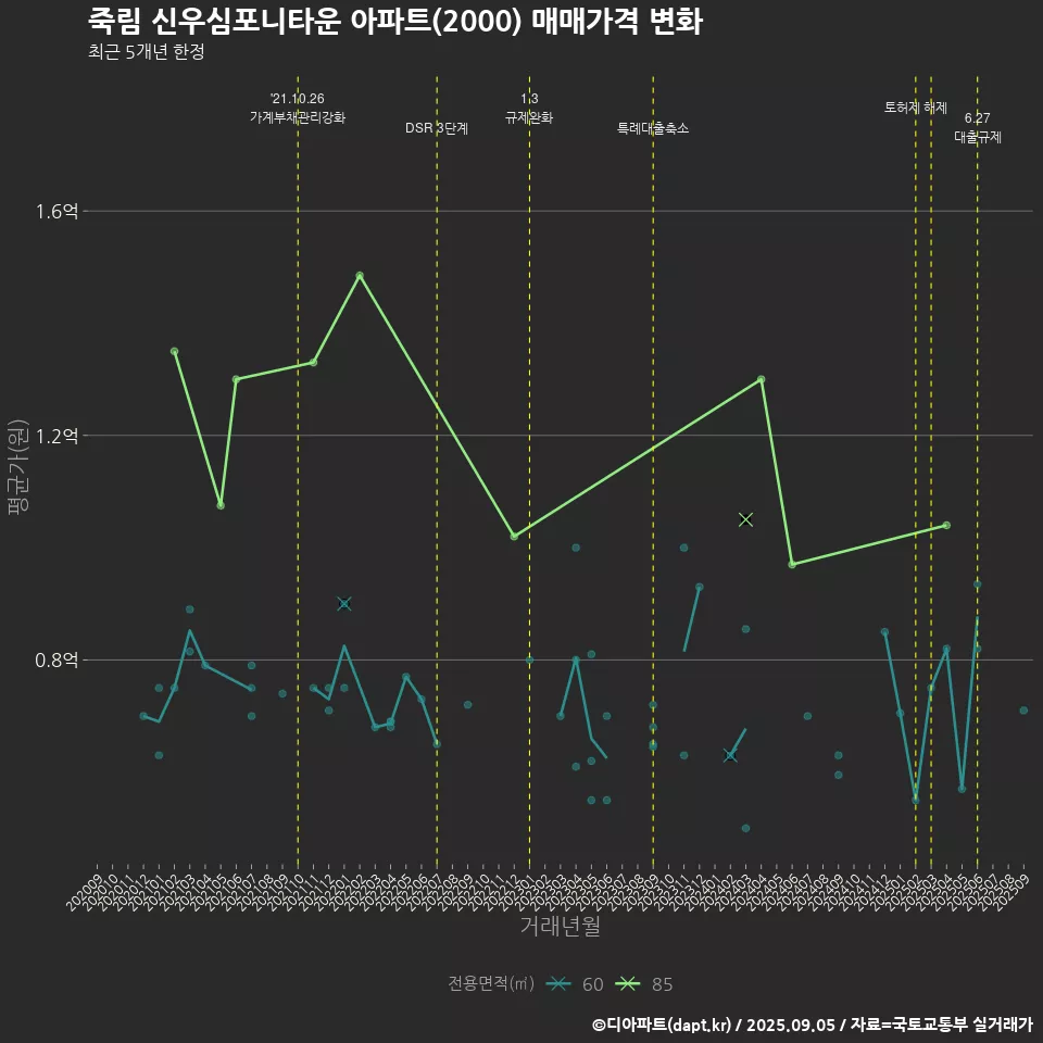 죽림 신우심포니타운 아파트(2000) 매매가격 변화
