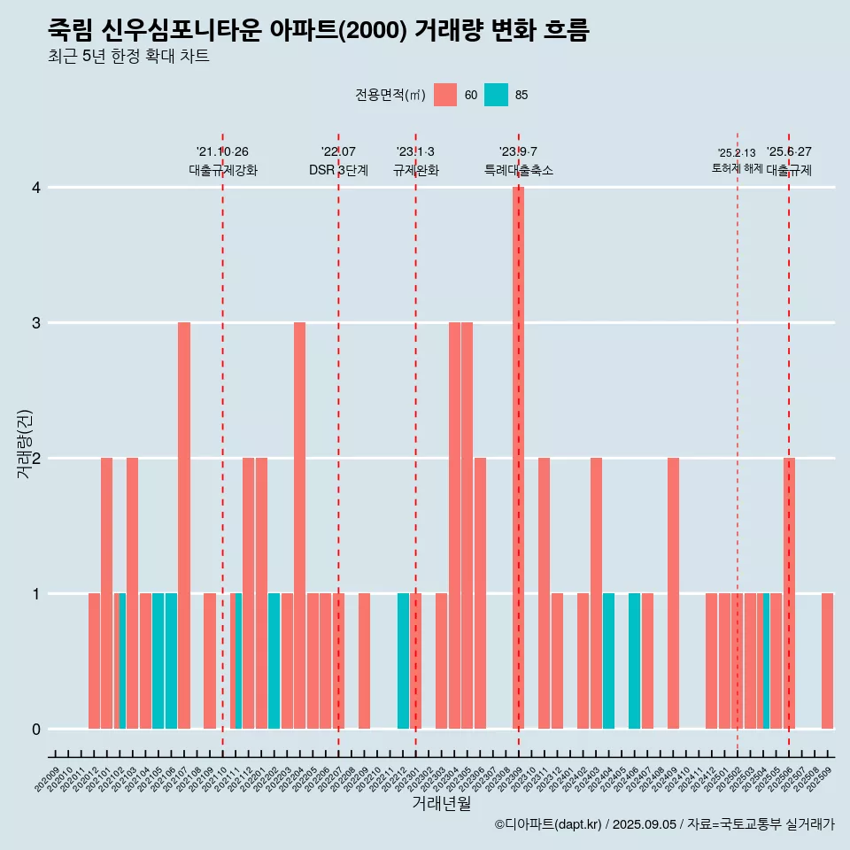 죽림 신우심포니타운 아파트(2000) 거래량 변화 흐름