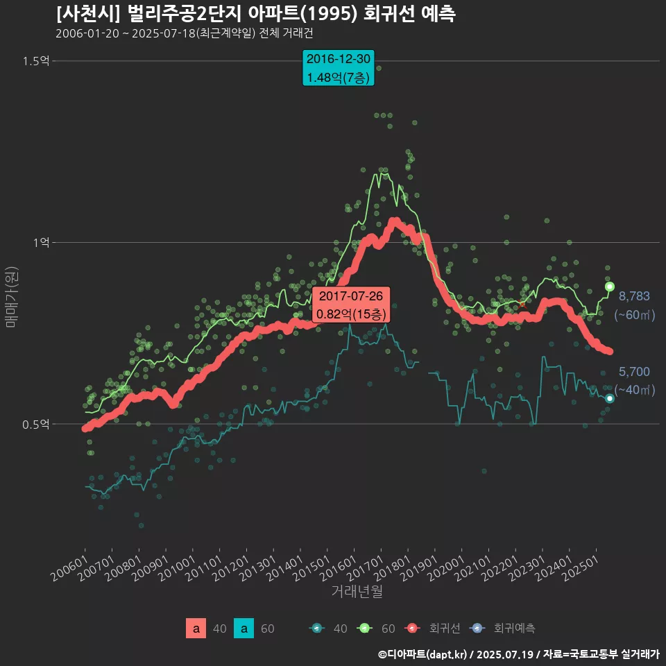 [사천시] 벌리주공2단지 아파트(1995) 회귀선 예측