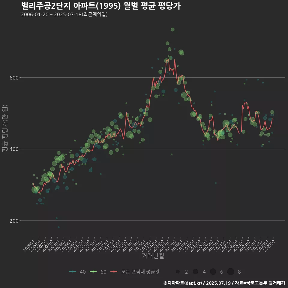 벌리주공2단지 아파트(1995) 월별 평균 평당가