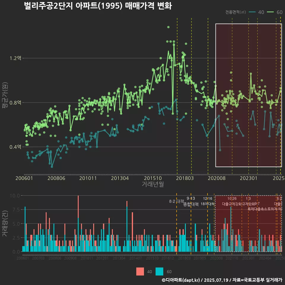 벌리주공2단지 아파트(1995) 매매가격 변화