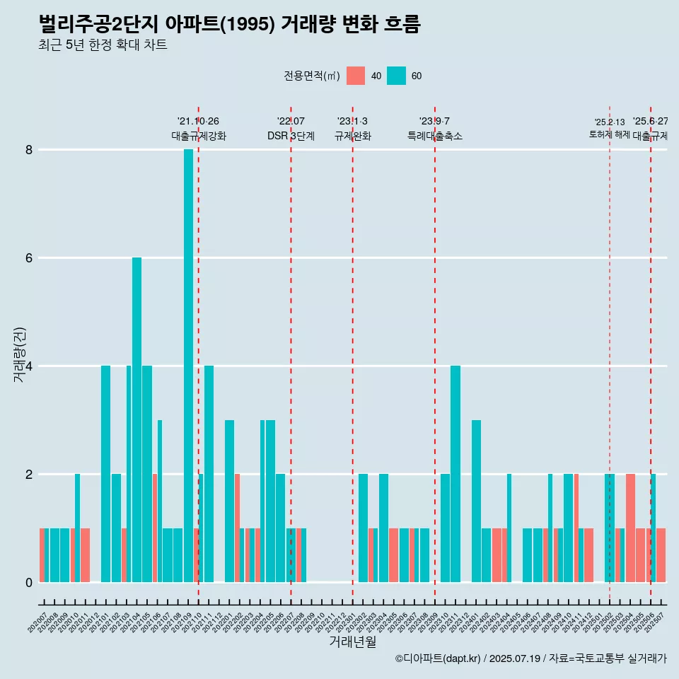 벌리주공2단지 아파트(1995) 거래량 변화 흐름
