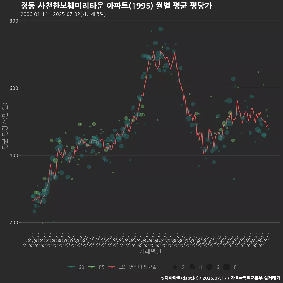 정동 사천한보훼미리타운 아파트(1995) 월별 평균 평당가