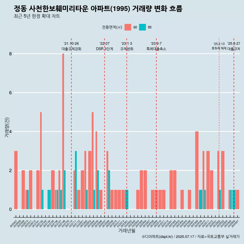 정동 사천한보훼미리타운 아파트(1995) 거래량 변화 흐름