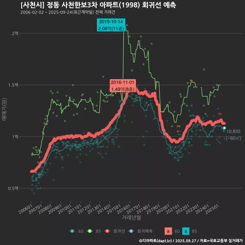 [사천시] 정동 사천한보3차 아파트(1998) 회귀선 예측