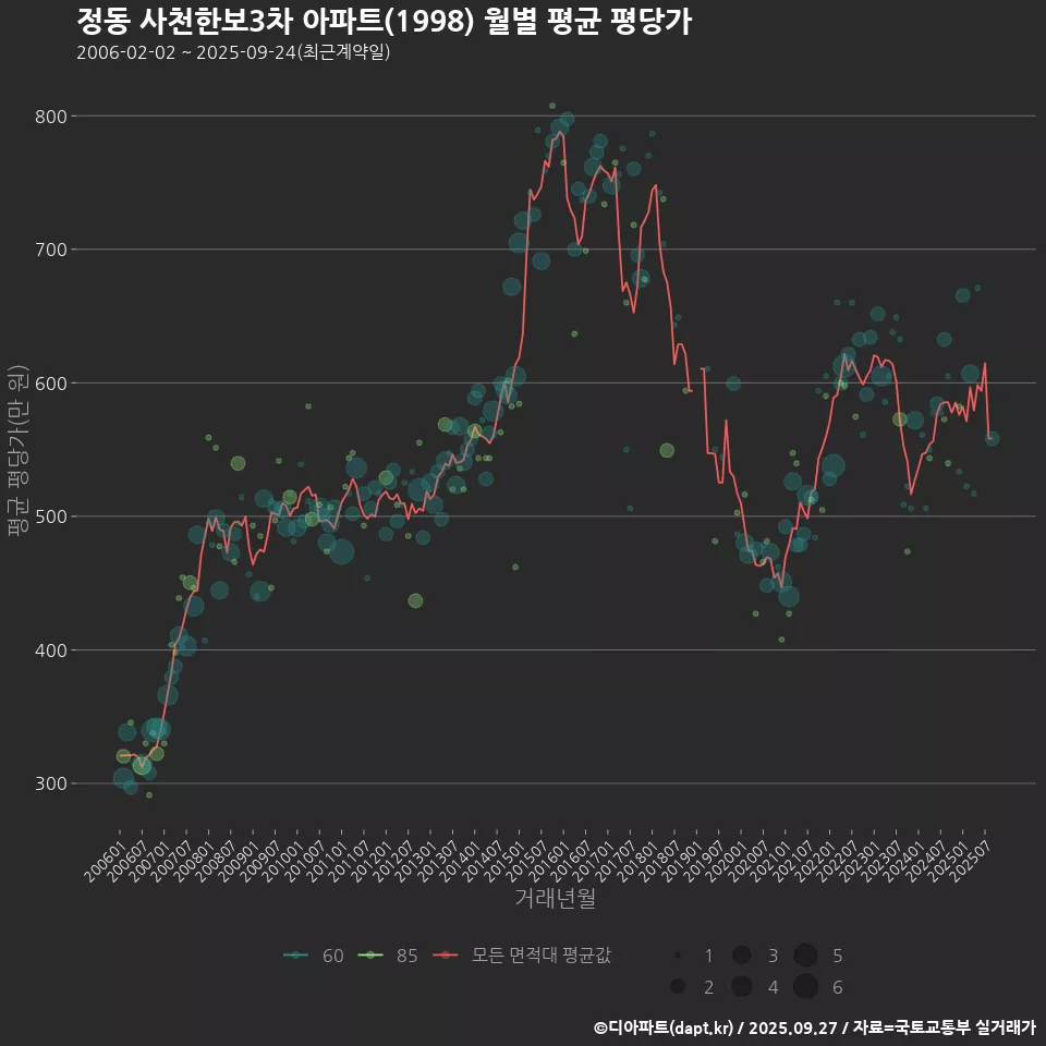 정동 사천한보3차 아파트(1998) 월별 평균 평당가