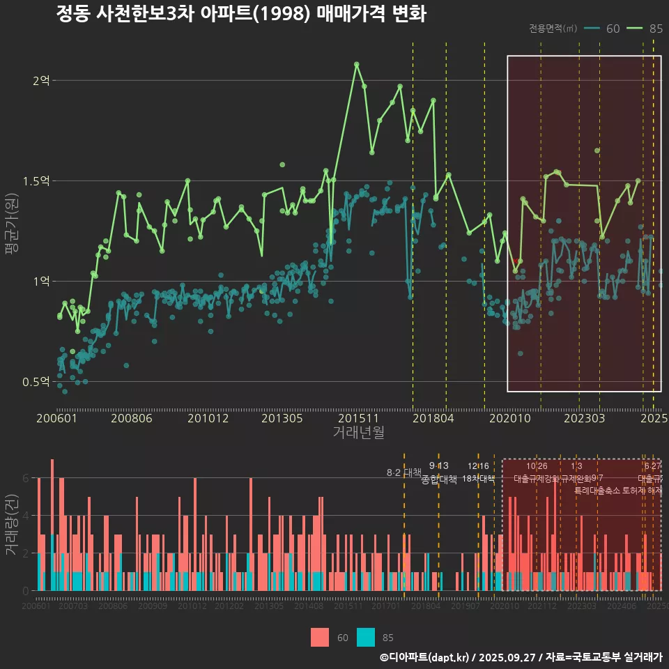 정동 사천한보3차 아파트(1998) 매매가격 변화