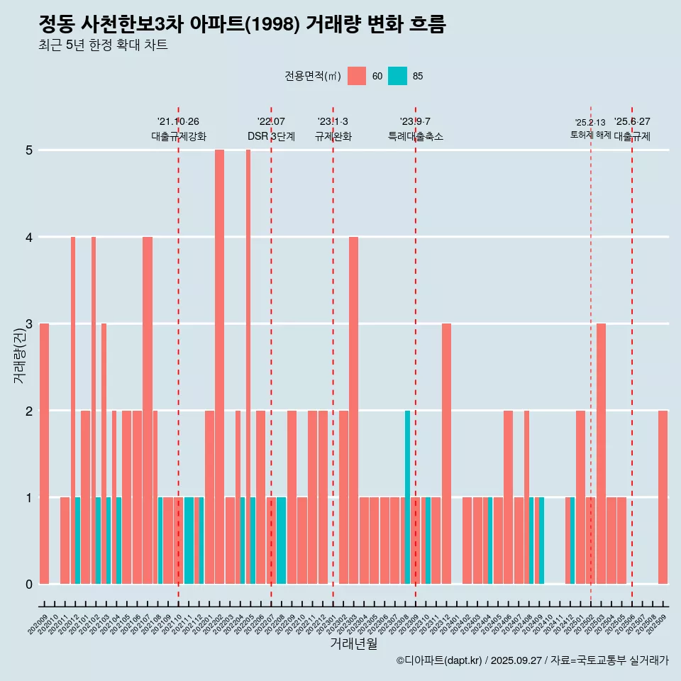 정동 사천한보3차 아파트(1998) 거래량 변화 흐름