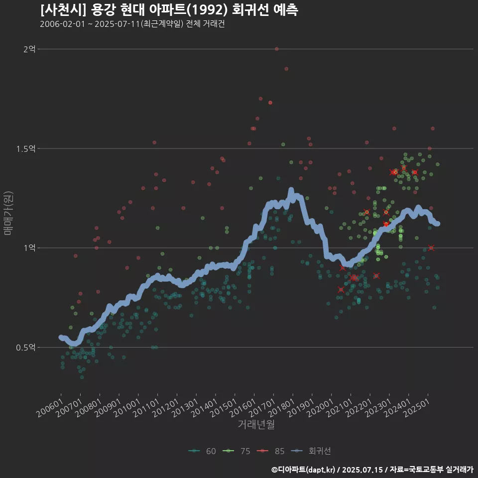 [사천시] 용강 현대 아파트(1992) 회귀선 예측