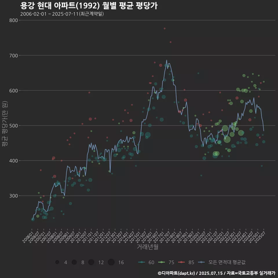 용강 현대 아파트(1992) 월별 평균 평당가