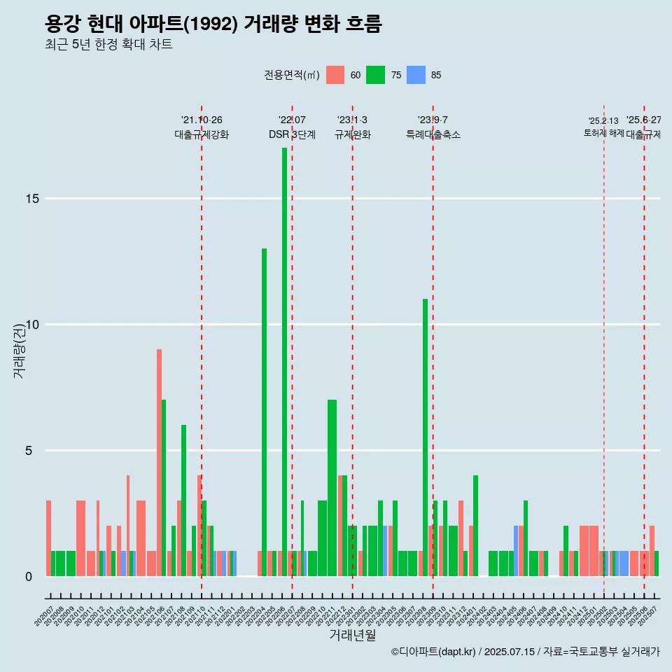 용강 현대 아파트(1992) 거래량 변화 흐름