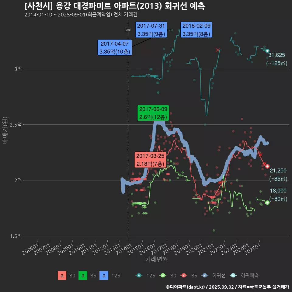 [사천시] 용강 대경파미르 아파트(2013) 회귀선 예측