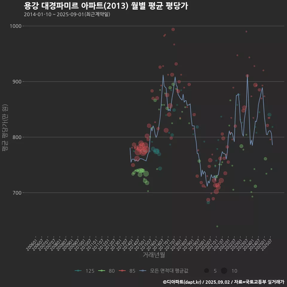 용강 대경파미르 아파트(2013) 월별 평균 평당가