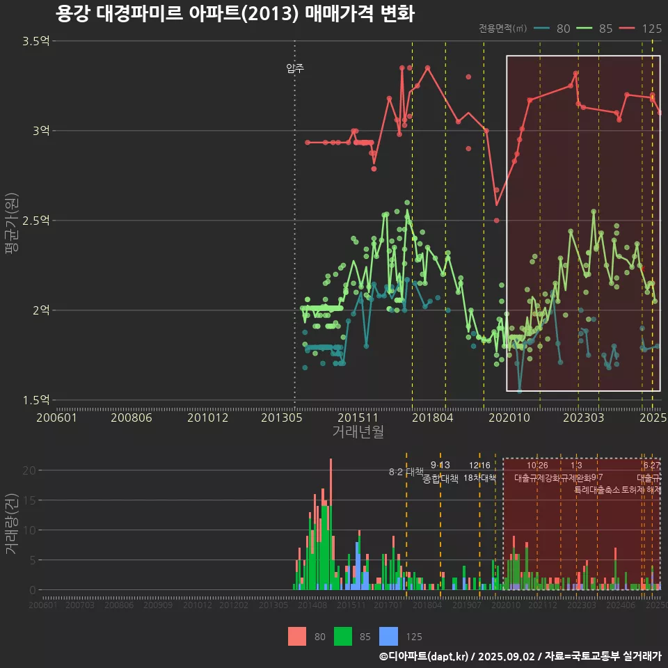 용강 대경파미르 아파트(2013) 매매가격 변화