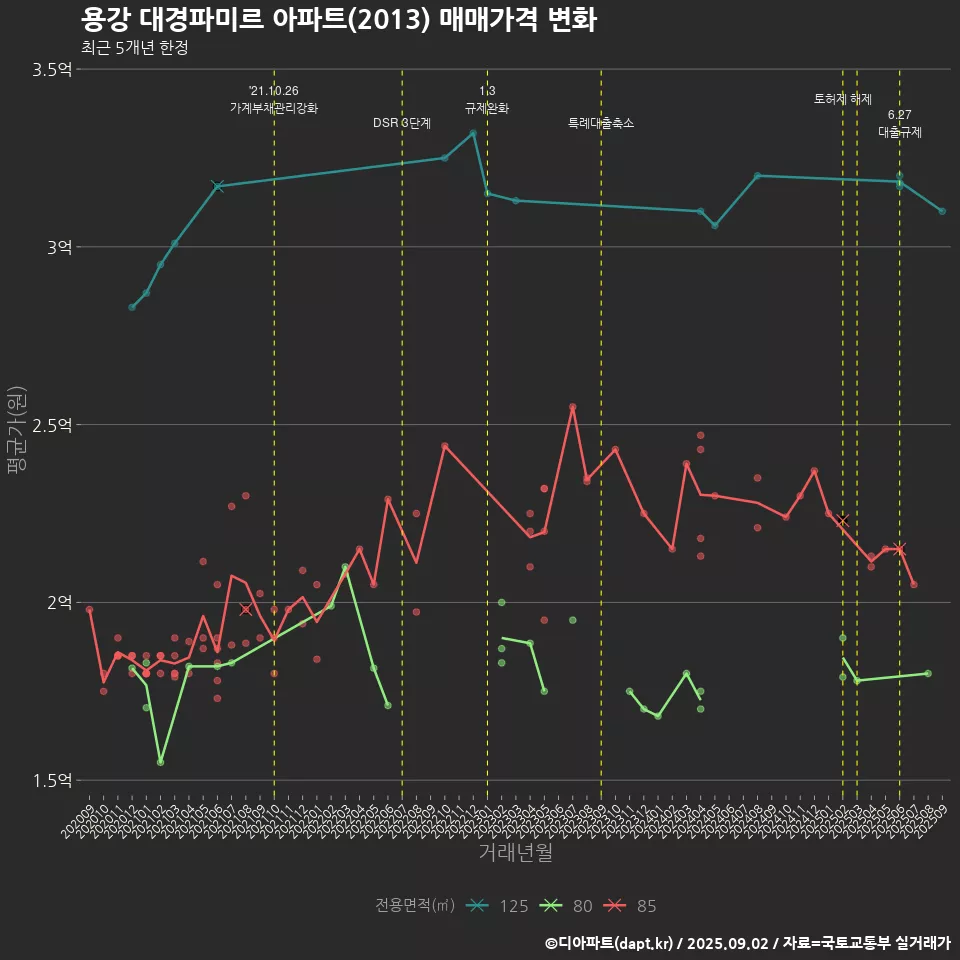 용강 대경파미르 아파트(2013) 매매가격 변화