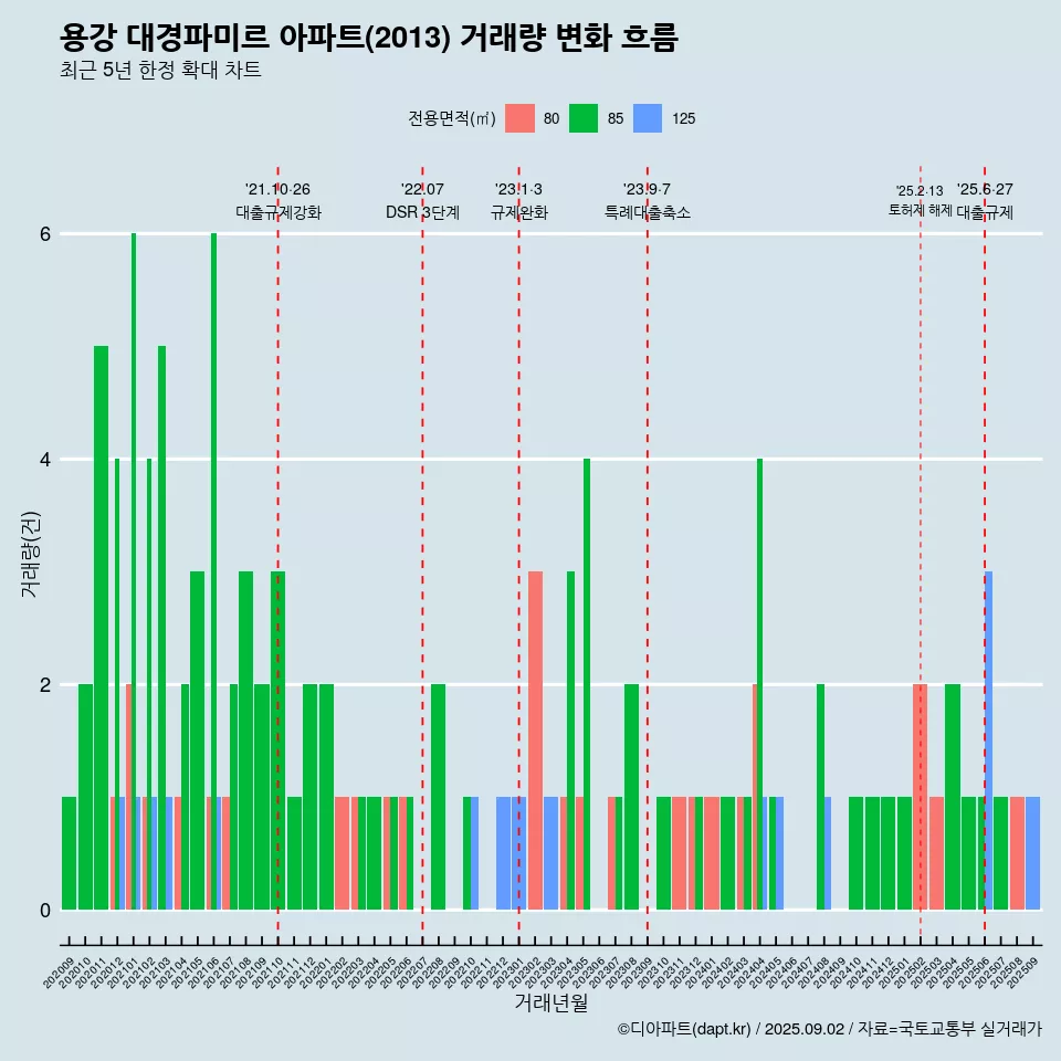용강 대경파미르 아파트(2013) 거래량 변화 흐름