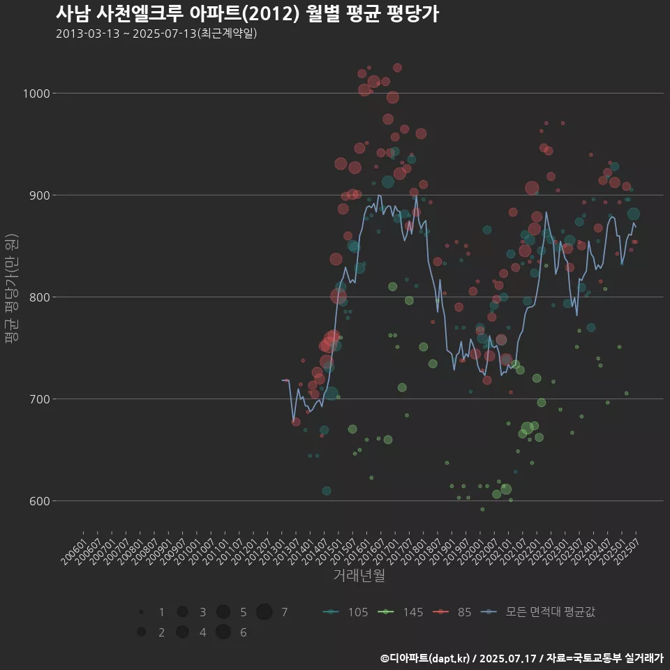 사남 사천엘크루 아파트(2012) 월별 평균 평당가