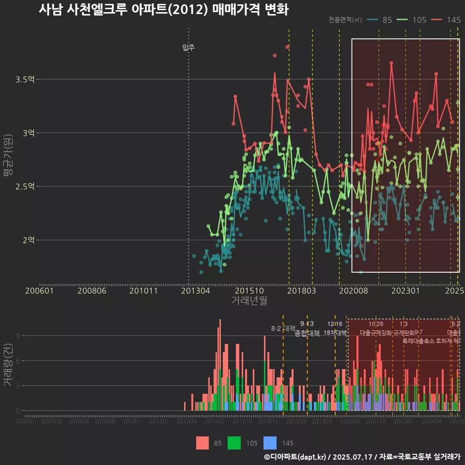 사남 사천엘크루 아파트(2012) 매매가격 변화