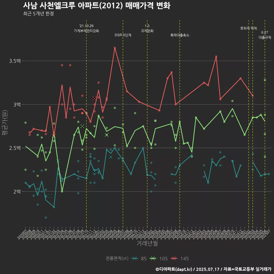 사남 사천엘크루 아파트(2012) 매매가격 변화
