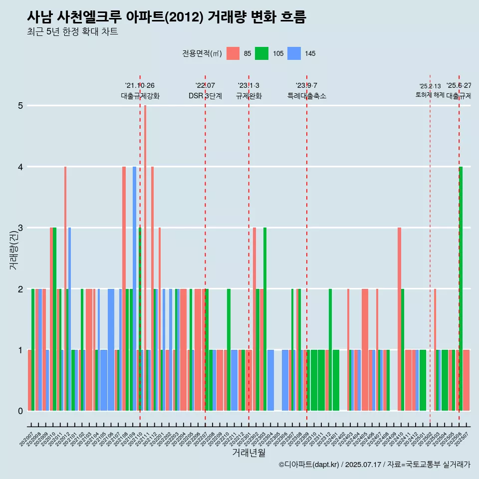 사남 사천엘크루 아파트(2012) 거래량 변화 흐름