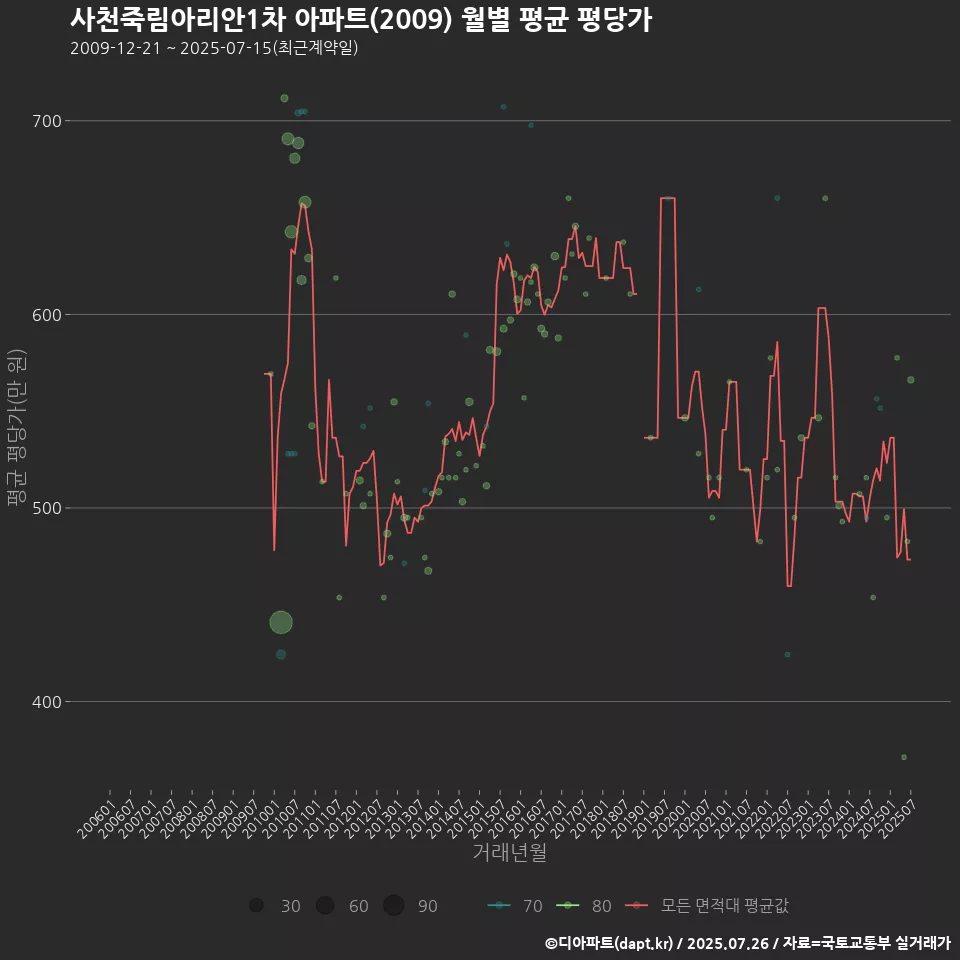 사천죽림아리안1차 아파트(2009) 월별 평균 평당가