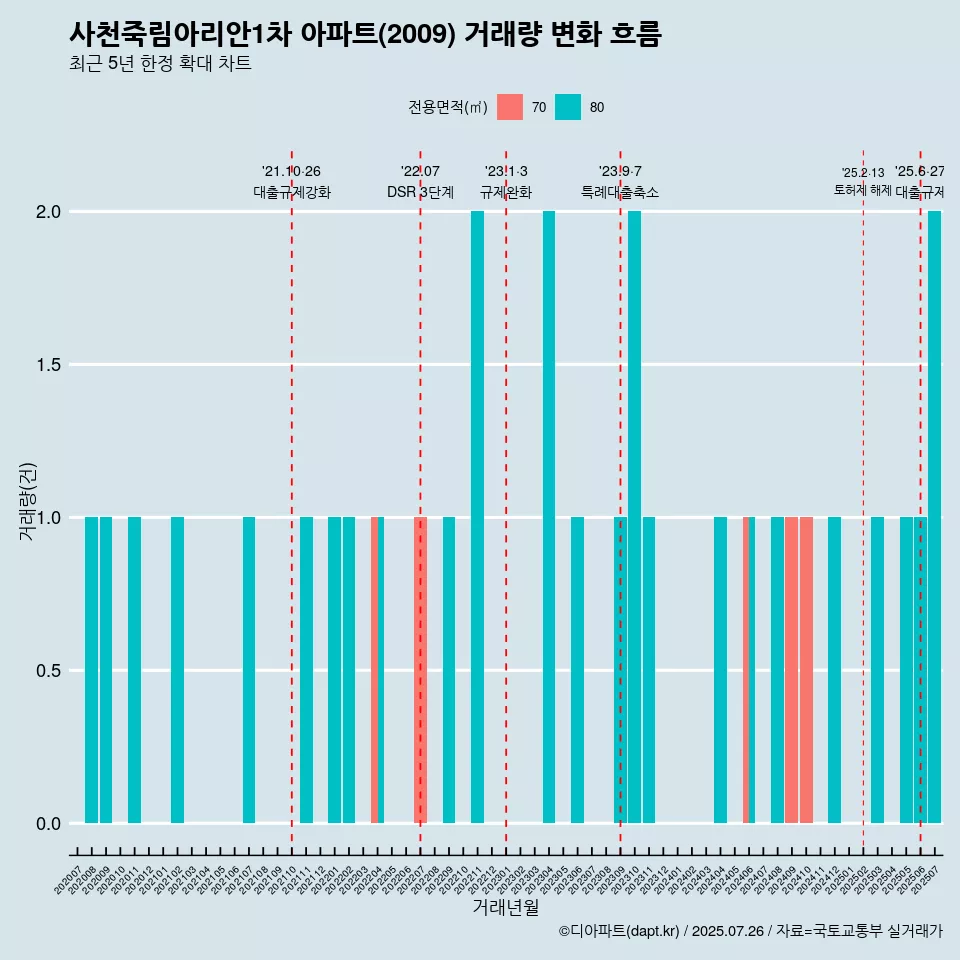 사천죽림아리안1차 아파트(2009) 거래량 변화 흐름
