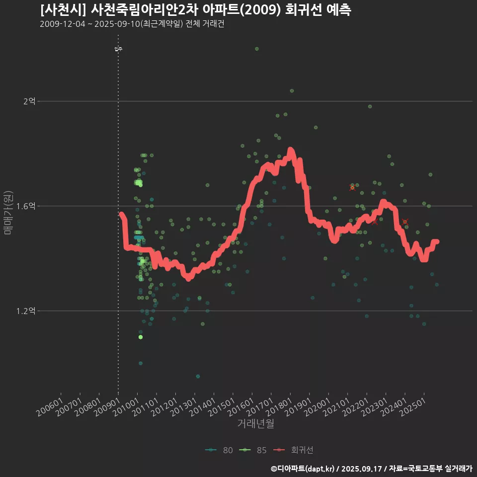 [사천시] 사천죽림아리안2차 아파트(2009) 회귀선 예측