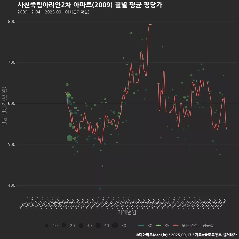 사천죽림아리안2차 아파트(2009) 월별 평균 평당가