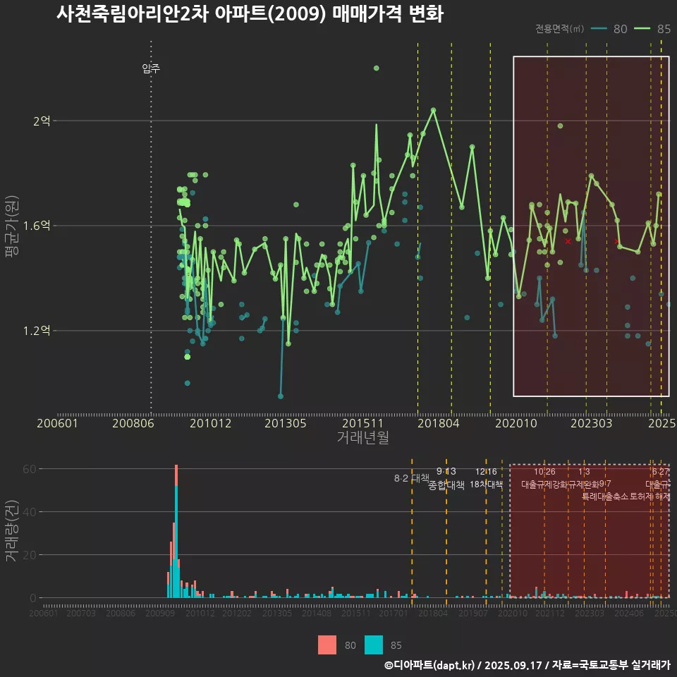 사천죽림아리안2차 아파트(2009) 매매가격 변화