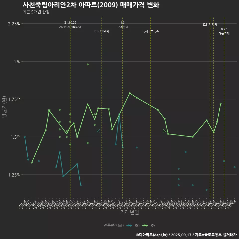 사천죽림아리안2차 아파트(2009) 매매가격 변화