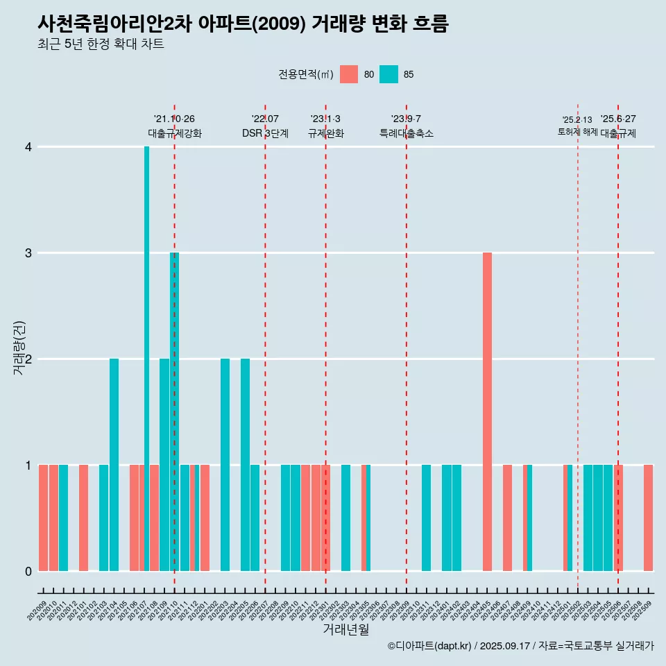 사천죽림아리안2차 아파트(2009) 거래량 변화 흐름