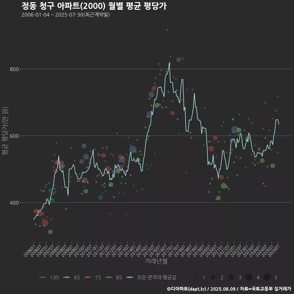 정동 청구 아파트(2000) 월별 평균 평당가