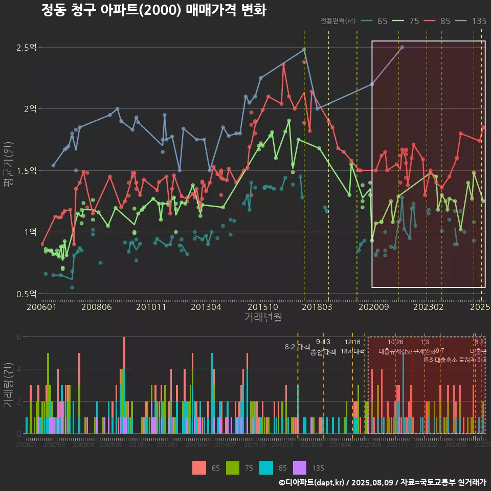 정동 청구 아파트(2000) 매매가격 변화