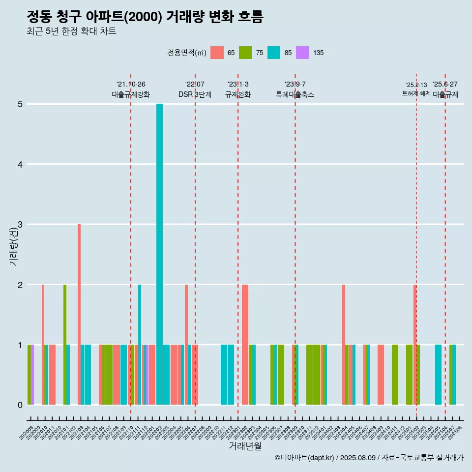 정동 청구 아파트(2000) 거래량 변화 흐름
