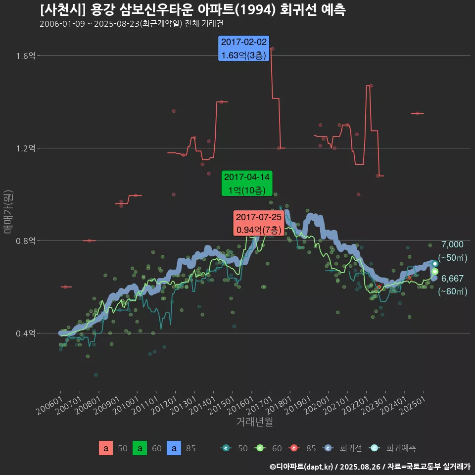 [사천시] 용강 삼보신우타운 아파트(1994) 회귀선 예측
