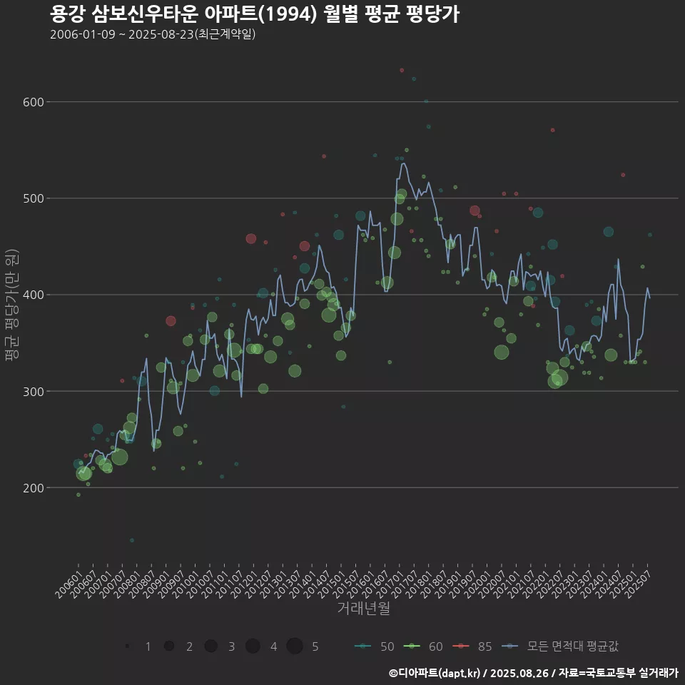 용강 삼보신우타운 아파트(1994) 월별 평균 평당가