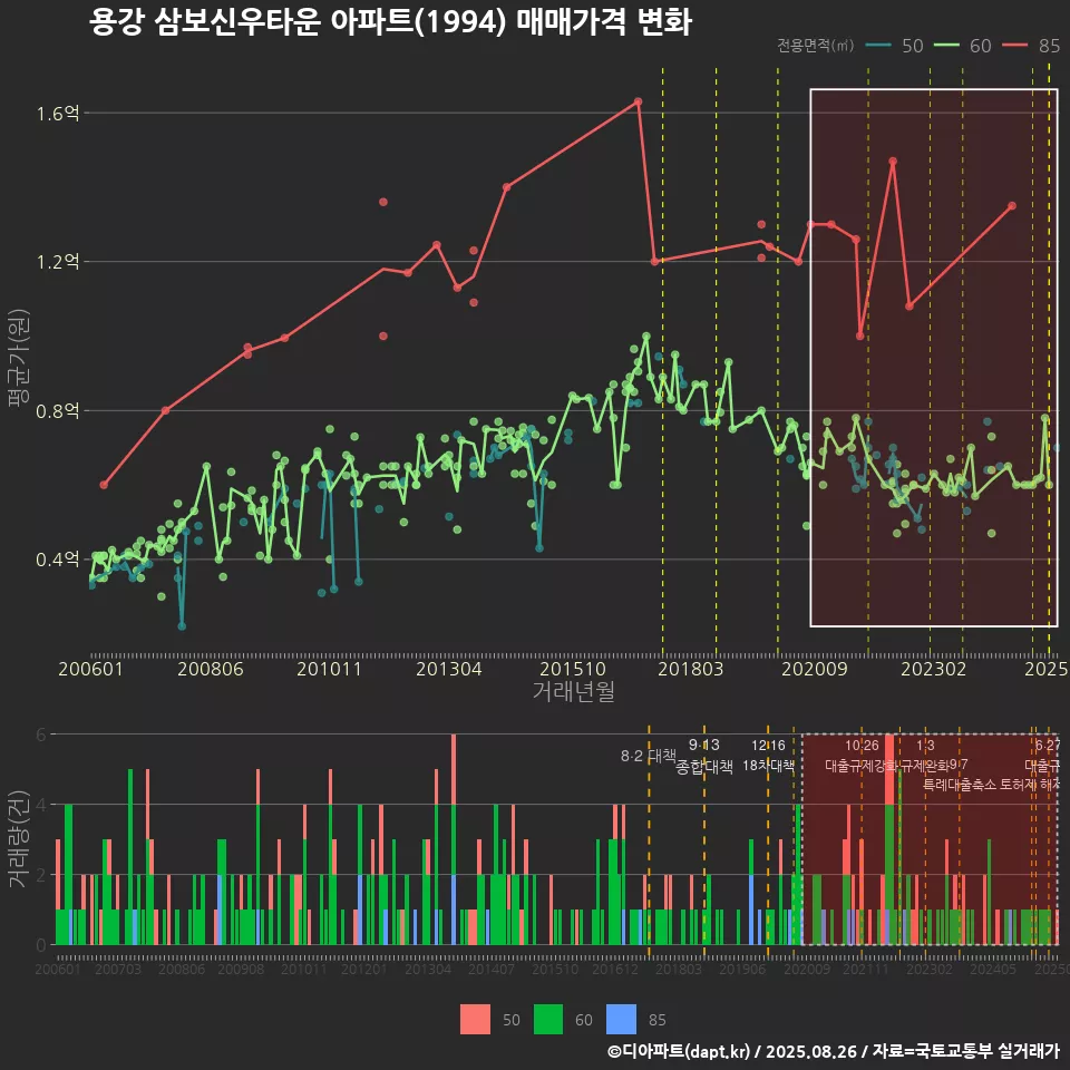용강 삼보신우타운 아파트(1994) 매매가격 변화