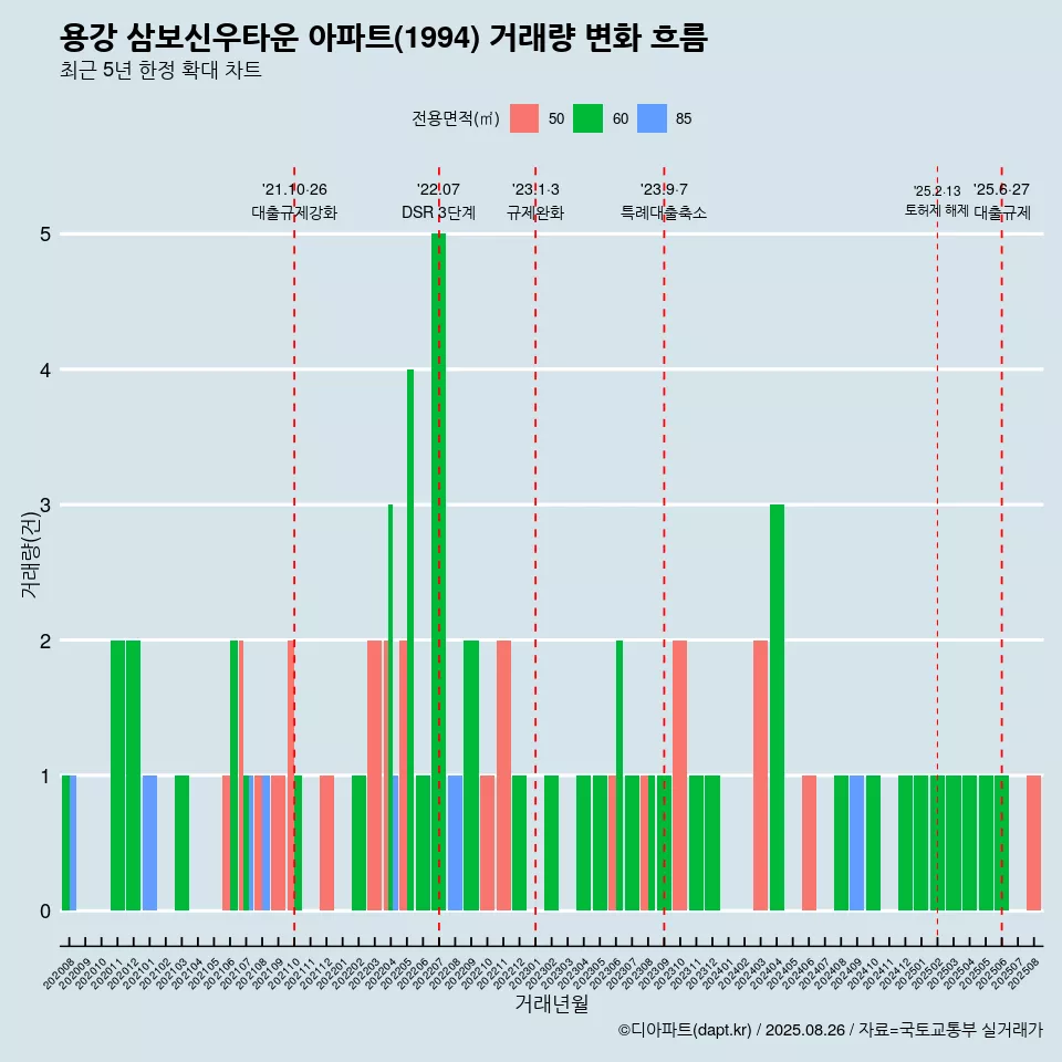 용강 삼보신우타운 아파트(1994) 거래량 변화 흐름