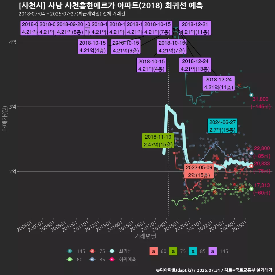 [사천시] 사남 사천흥한에르가 아파트(2018) 회귀선 예측
