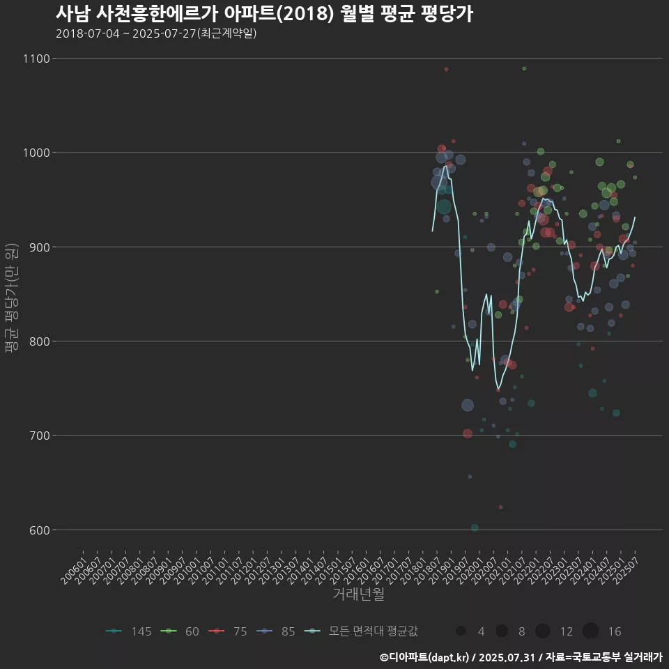 사남 사천흥한에르가 아파트(2018) 월별 평균 평당가
