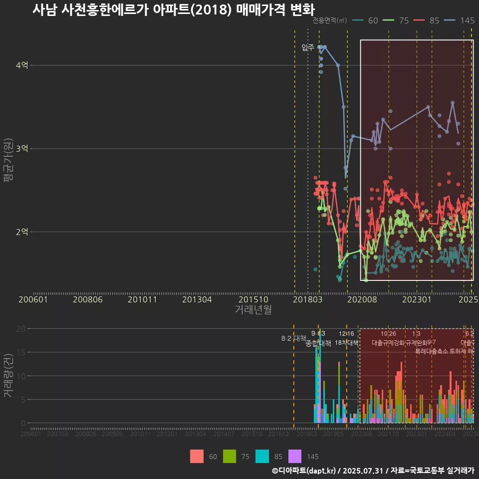사남 사천흥한에르가 아파트(2018) 매매가격 변화