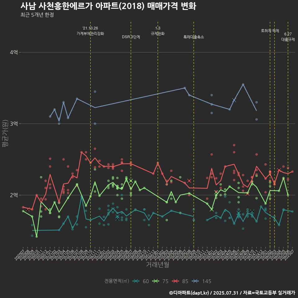 사남 사천흥한에르가 아파트(2018) 매매가격 변화