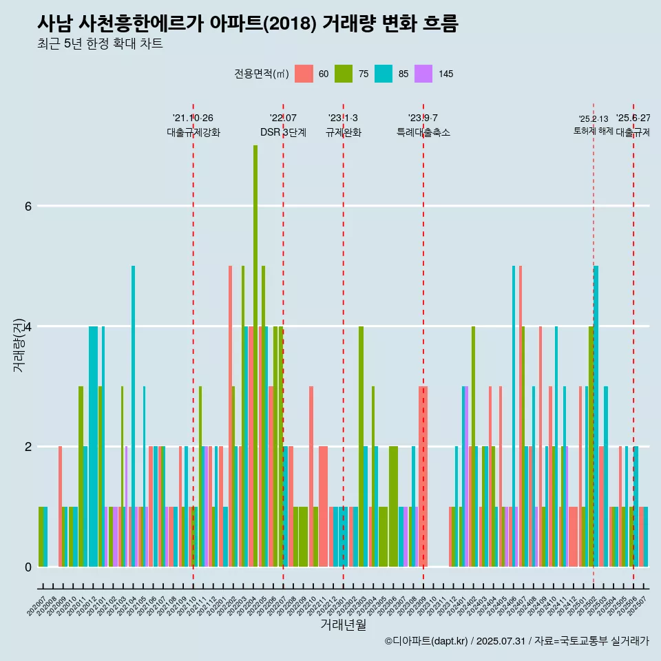 사남 사천흥한에르가 아파트(2018) 거래량 변화 흐름
