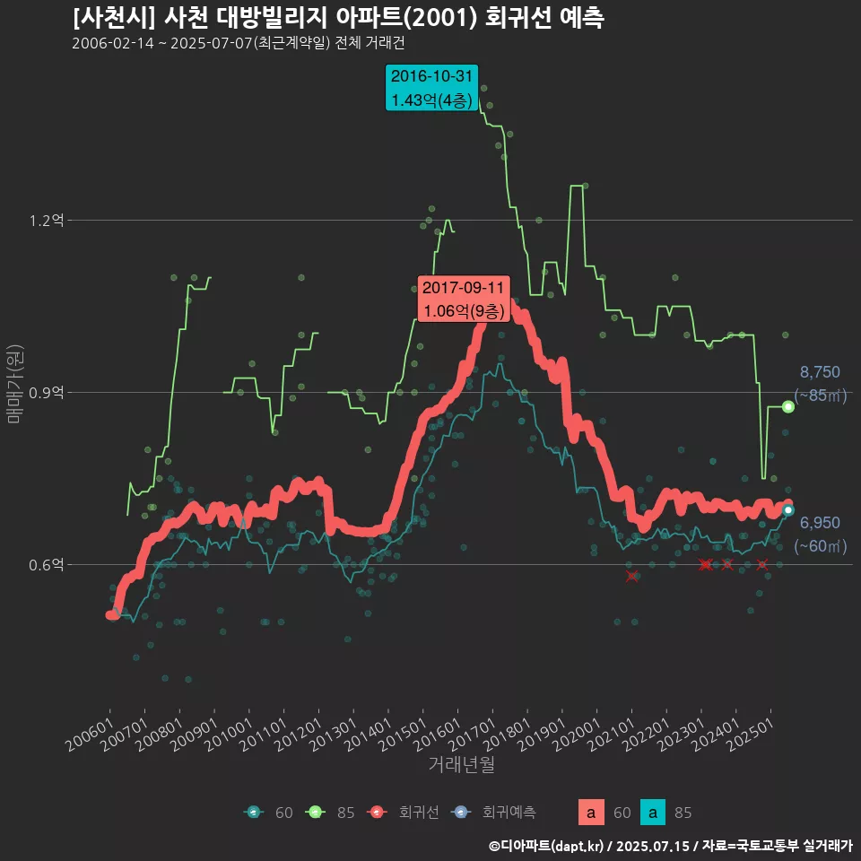 [사천시] 사천 대방빌리지 아파트(2001) 회귀선 예측
