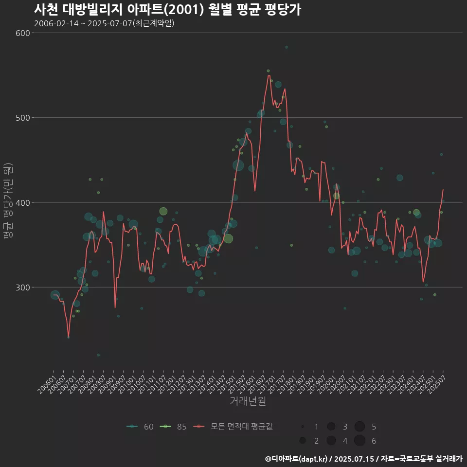 사천 대방빌리지 아파트(2001) 월별 평균 평당가